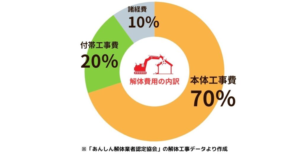 アパート解体費用の内訳グラフ