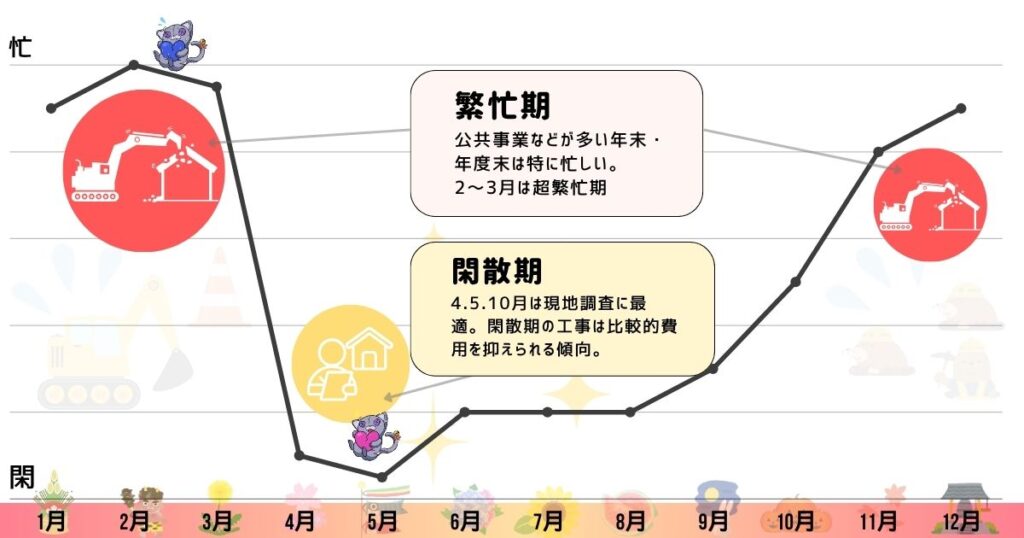 解体業界の繁忙期と閑散期のイメージ