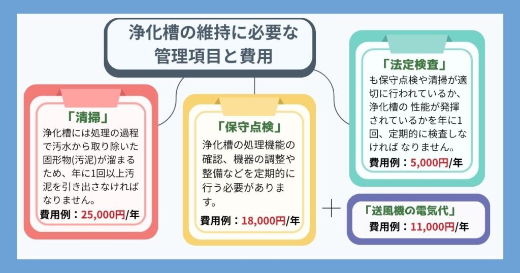 浄化槽の維持に必要な管理項目と費用の説明