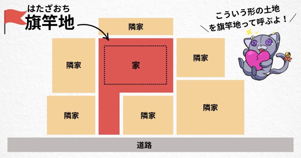 旗竿地（はたざおち）とは、旗の形をした土地のアイキャッチ