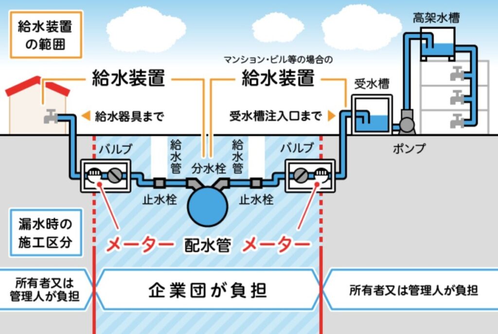 水道管の構造と、その管理責任の範囲の図解