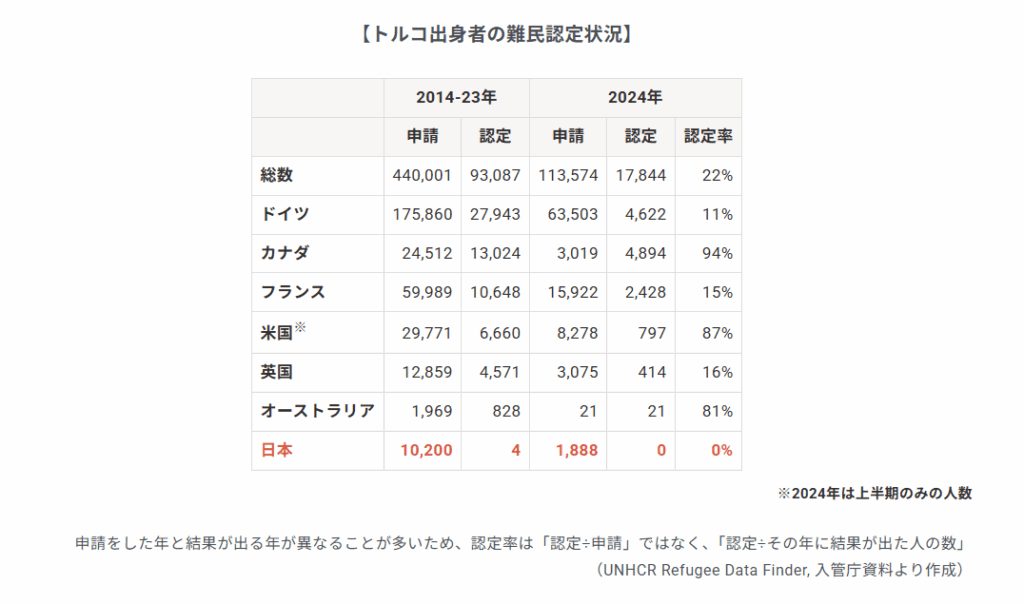 トルコ出身者の難民認定状況の表