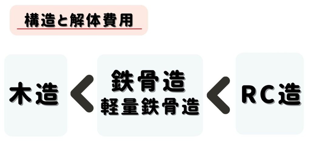 構造と解体費用
木造＜鉄骨造＜RC造