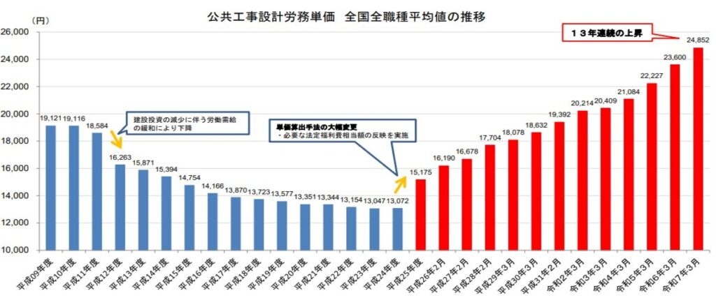 国土交通省が公表した「公共工事設計労務単価（2025年3月適用）」のグラフ