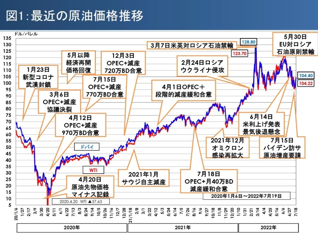 原油価格推移 グラフ