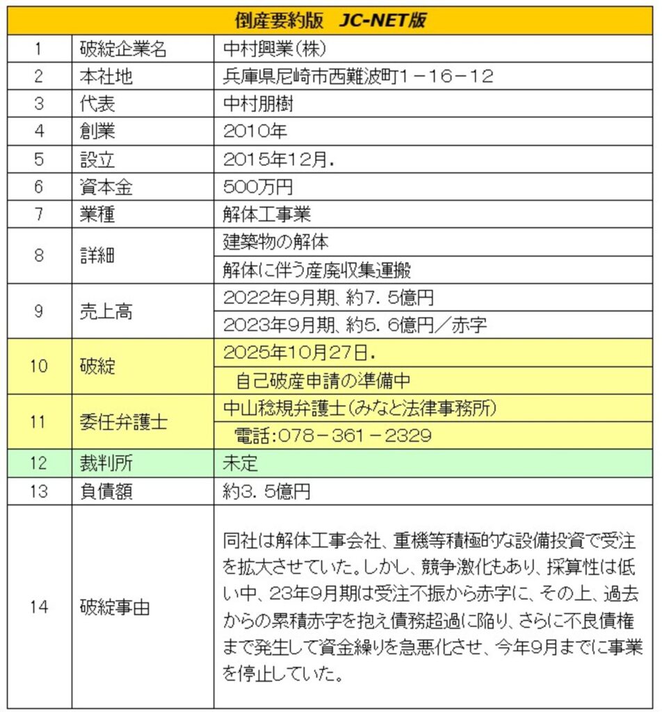 中村興業株式会社倒産 会社データ