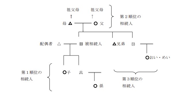 相続順位のイメージ