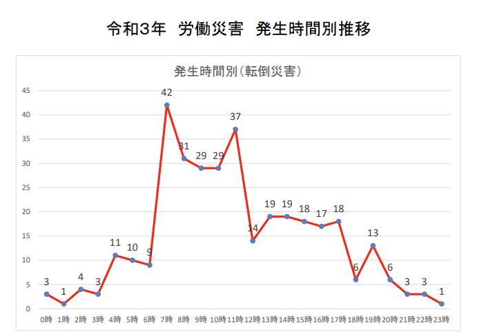 令和３年労働災害発生時間別推移グラフ