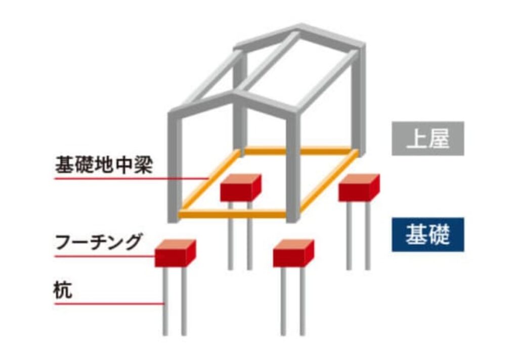 地中梁（ちちゅうばり）の図解