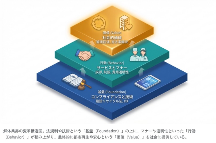 解体業界の変革構造図