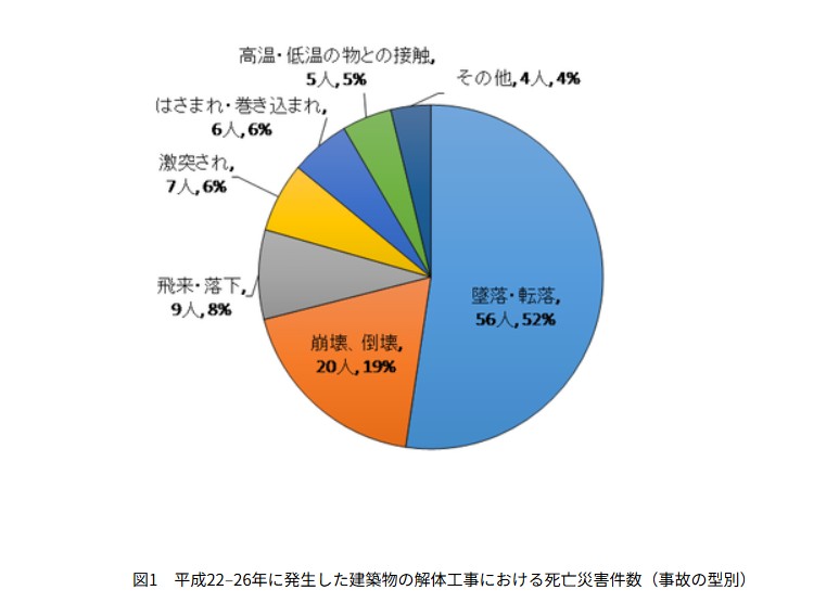 平成22-26年に発生した解体工事における死亡災害件数のグラフ