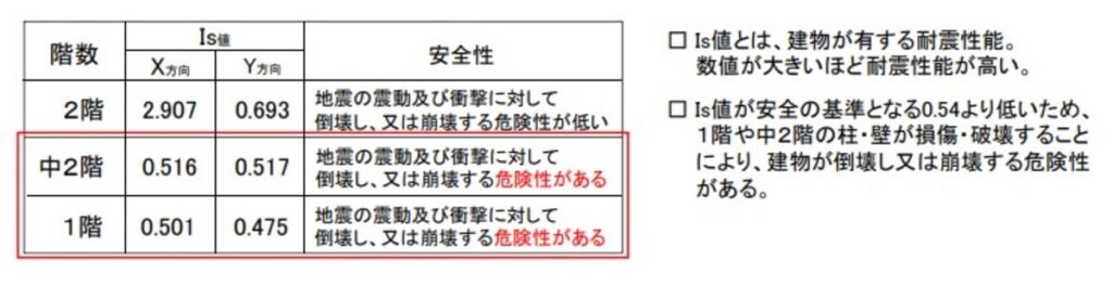 2012年実施 旧香川県立体育館の耐震診断結果