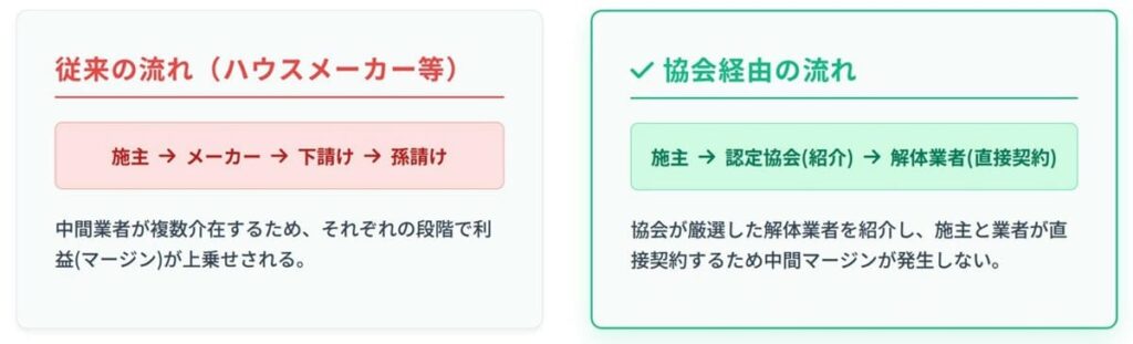 ハウスメーカーと認定協会の比較