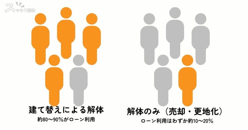 解体費用をローンで支払いする人の割合イメージ:建替えの場合は80％～90％、解体のみの場合は10％～20％