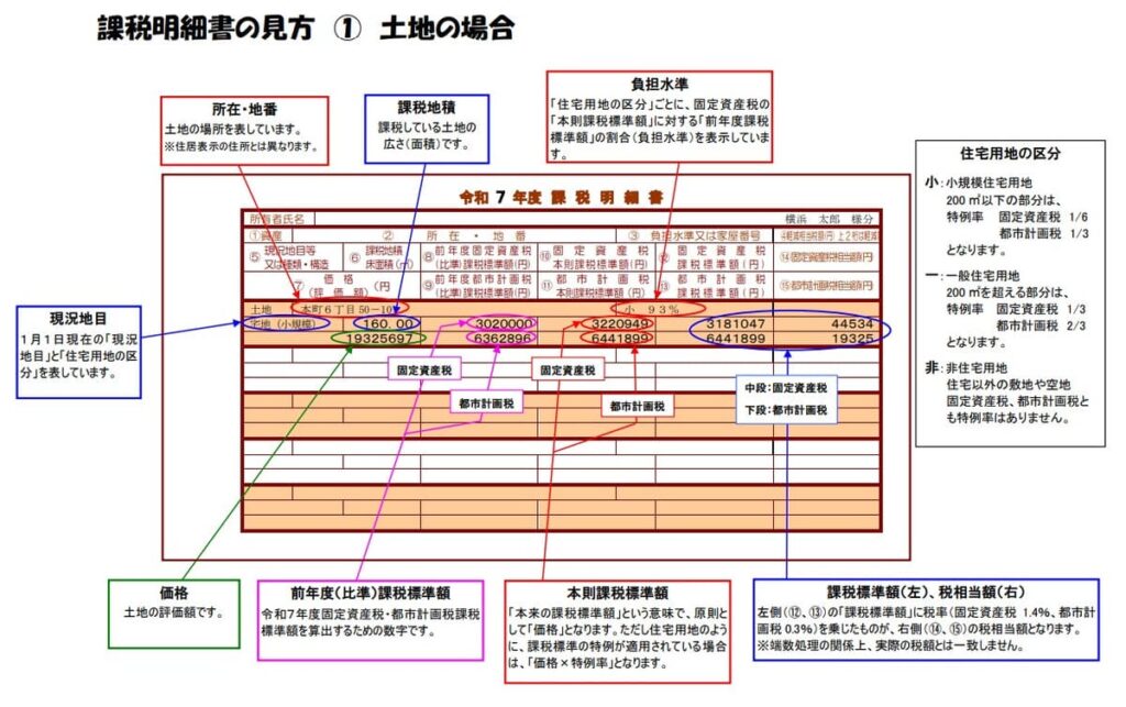 土地の課税明細書の見方
