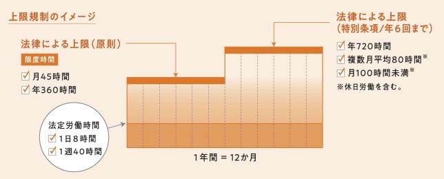 時間外労働の上限規制についての図