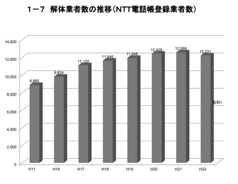 解体業者数の推移グラフ