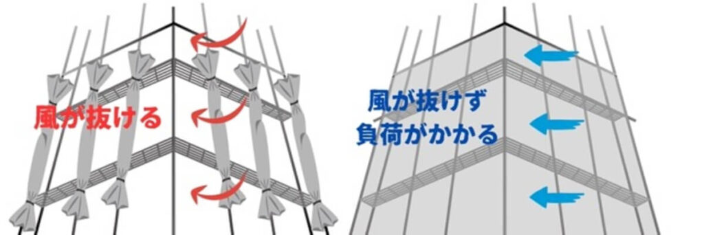 強風時の養生シートへの影響
