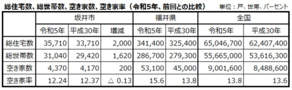 坂井市の総住宅数・総世帯数・空き家数・空き家率