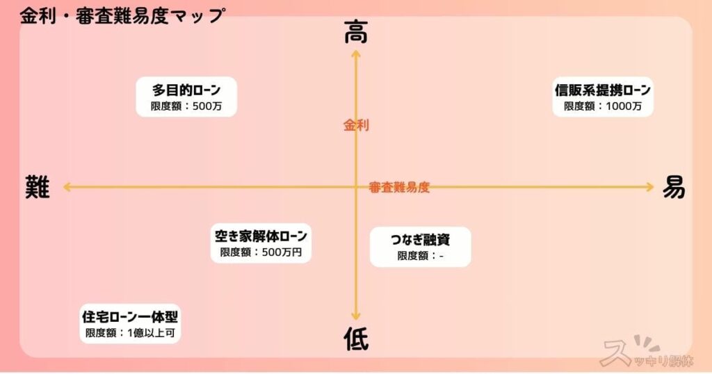 金利・審査難易度の図解