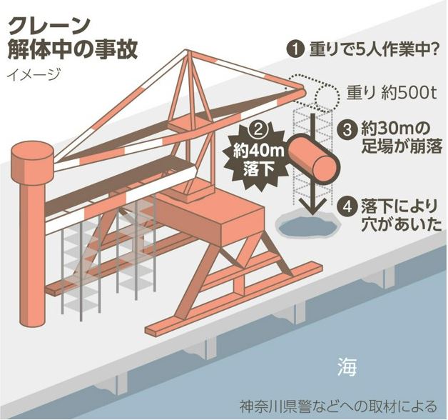クレーン解体中の事故のイメージ