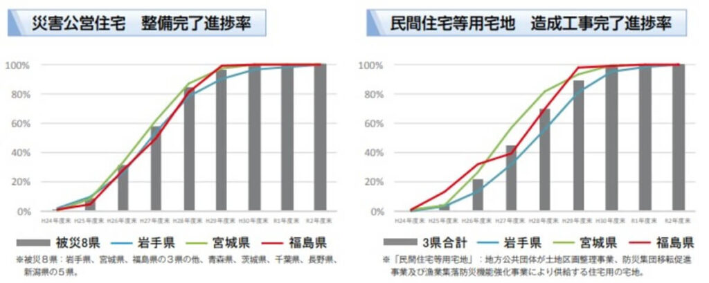 被災地における災害公営住宅・宅地整備の進捗状況