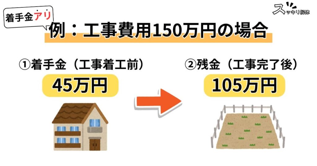 着手金有の解体工事費用150万円の場合の支払いシミュレーション