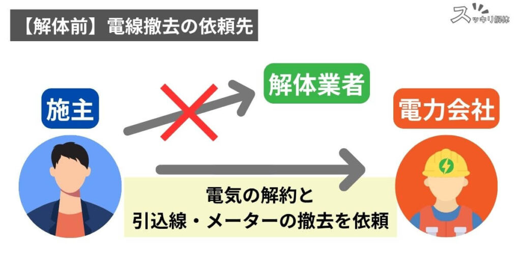 解体前の電線撤去の依頼先。施主から電力会社へ電気の解約と引込線・メーター撤去を依頼する図解。