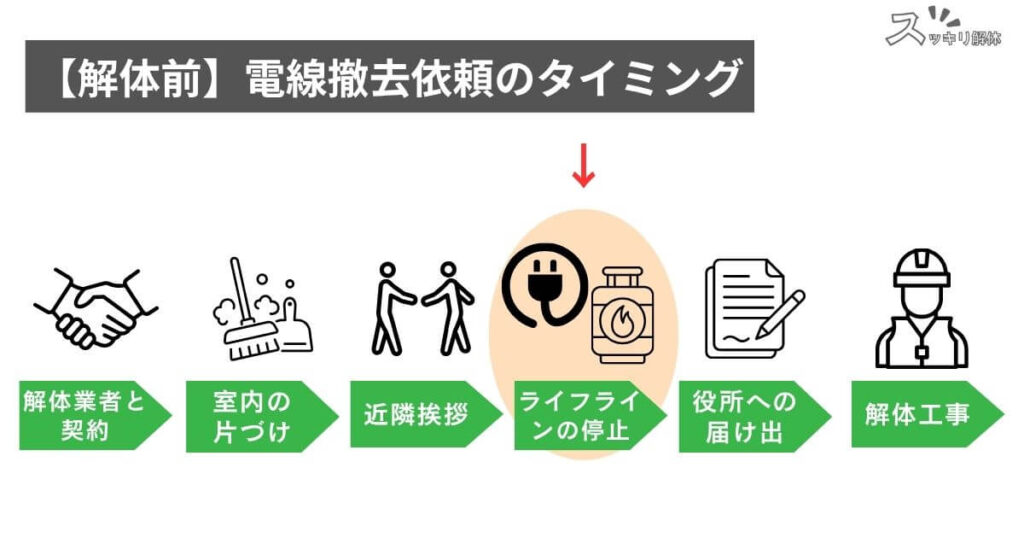 解体工事前の準備工程を示すフロー図。契約→室内片付け→近隣挨拶→ライフラインの停止（電線撤去依頼）→役所への届け出→解体工事の順で進めます。