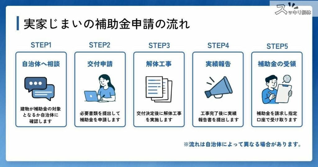 実家じまいの補助金申請の流れ。STEP1 自治体へ相談:建物が補助金の対象となるか自治体に確認します。STEP2 交付申請:必要書類を提出して補助金を申請します。STEP3 解体工事:交付決定後に解体工事を実施します。STEP4 実績報告:工事完了後に実績報告書を提出します。STEP5 補助金の受領:補助金を請求し指定口座で受け取ります。※流れは自治体によって異なる場合があります。