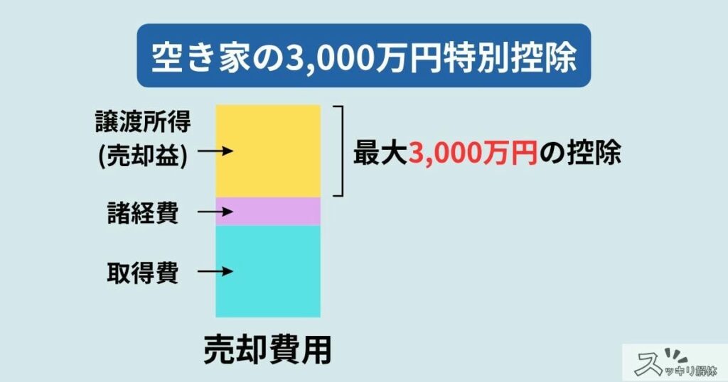 「空き家の3,000万円特別控除」の仕組みの図解。売却費用の内訳(取得費、諸経費、譲渡所得(売却益))が積層グラフで示されており、そのうちの一番上にある「譲渡所得(売却益)」の部分に対して「最大3,000万円の控除」が適用されることを表しています。