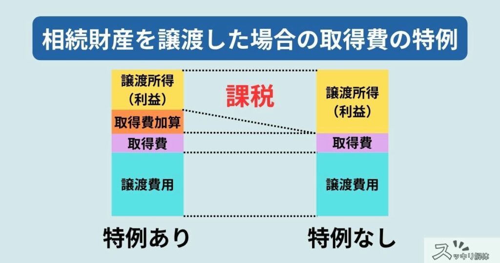 相続財産を譲渡した場合の取得費の特例」の比較図。「特例なし」の積層グラフ(下から譲渡費用、取得費、譲渡所得)に対し、「特例あり」のグラフでは「取得費加算」が加わることで、課税対象となる「譲渡所得」の幅が狭くなり、税負担が軽くなる仕組みを対比して示しています。