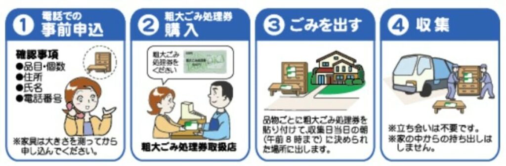 忠岡町の粗大ごみ収集の手順を示したイラスト。①電話での事前申込 ②処理券の購入 ③ごみの排出 ④収集までの流れを解説。