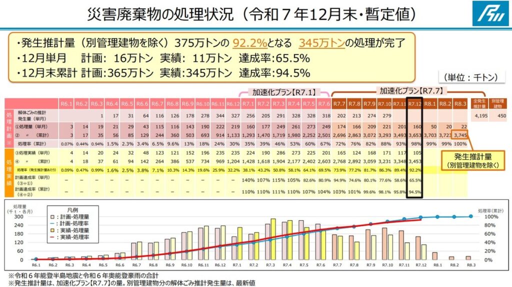 令和7年12月末時点の能登半島地震災害廃棄物処理状況。総発生推計量375万tに対し処理率92.2%を達成。12月単月の計画達成率は65.5%に留まることを示す表とグラフ。